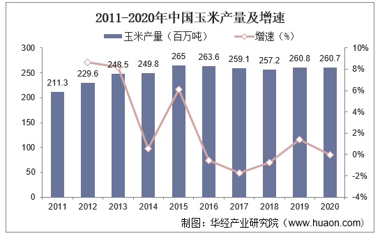 2022-2027年中国杂交玉米行业发展监测及投资战略规划研究报告