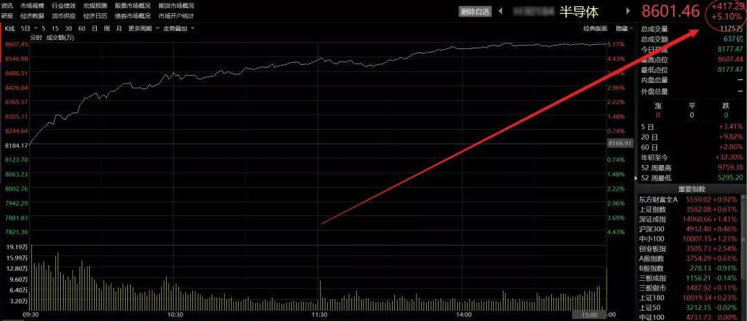 昨天直接涨了5个点,估计不少半导体股票直接涨停了,之前看过半导体的