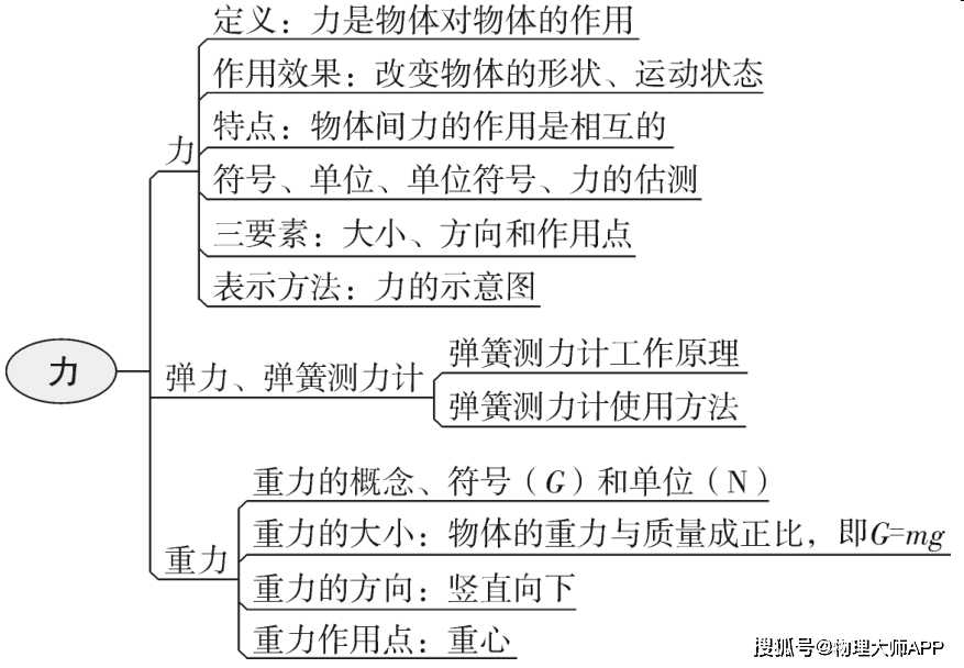 初中物理全章节思维导图人手一份知识点