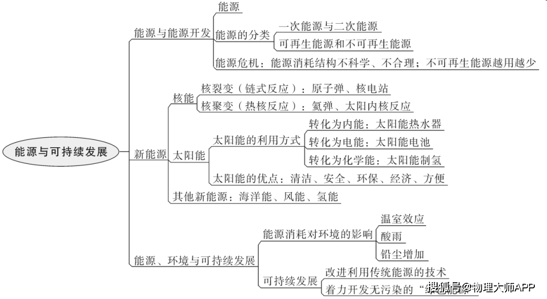 初中物理:全章节思维导图!人手一份知识点!_内能