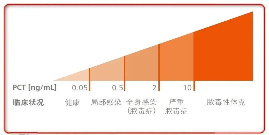 从健康状态到疾病最严重状态(严重脓毒症和脓毒性休克)的持续发展pct