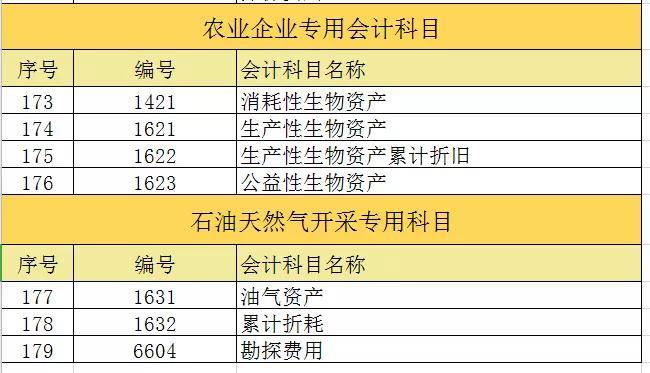 2021年最新会计科目表详解整理方便又好用