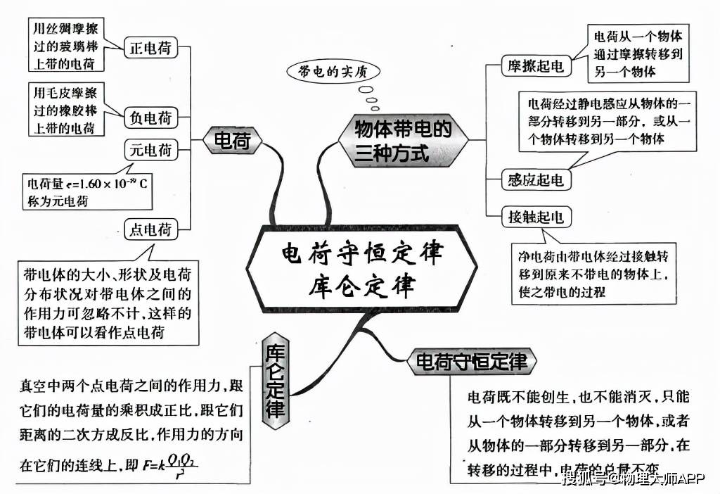 高中物理知识思维导图大全快快收藏