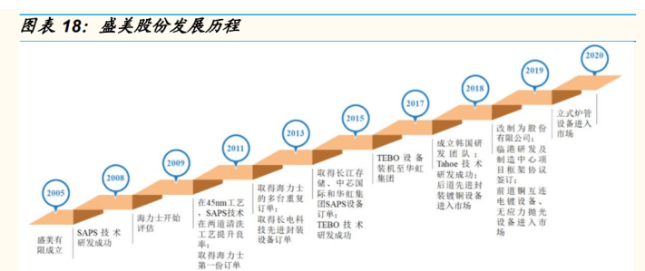 同时 tebo 清洗技术使得兆声波清洗产生的气泡不会爆炸,实现了硅片