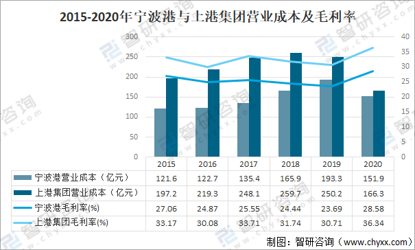 2015-2020年宁波港与上港集团营业成本及毛利率