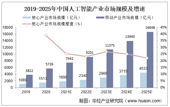 20222027年中国人工智能行业市场调研及投资战略规划建议报告