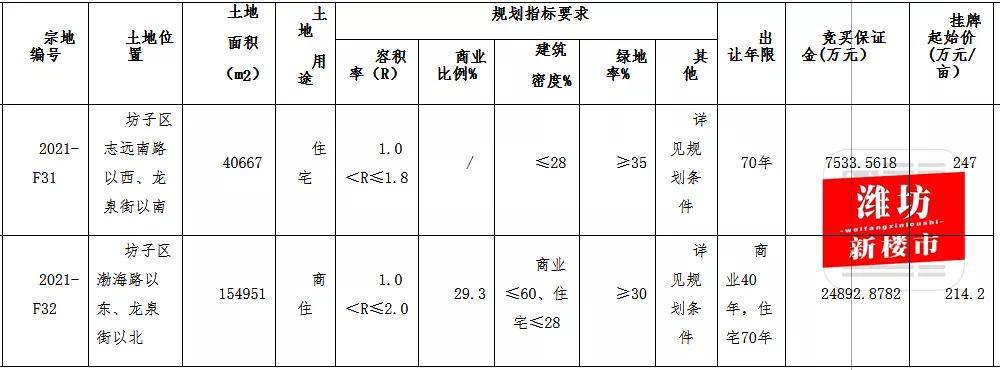 总投资45亿元坊子又要建大型商场约300亩用地挂牌出让