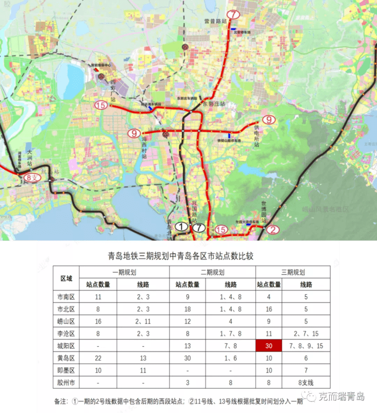 9月份获批的青岛地铁第三期建设规划,很能说明城阳今后的重要性——98