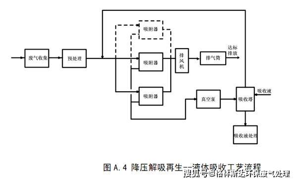 有机废气治理吸附工艺流程及图片