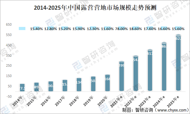 2014-2025年中国露营营地市场规模走势预测