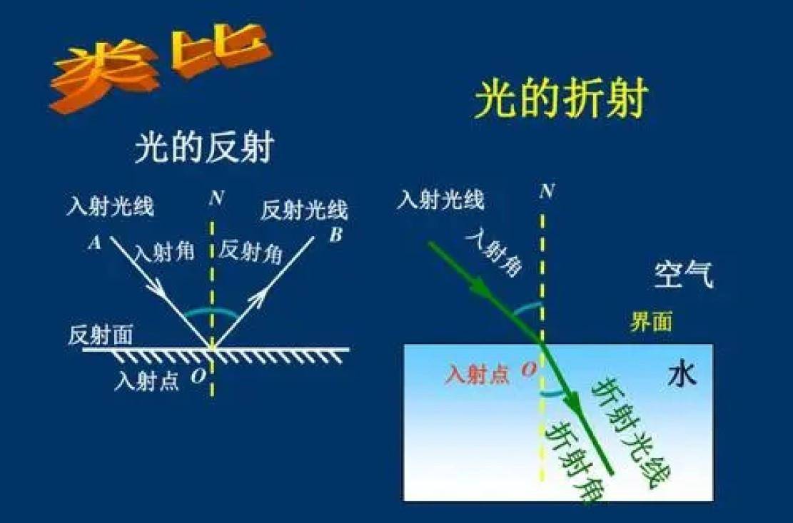 什么是光的折射,为啥光线入水向下偏折,而水中筷子是向上偏折?