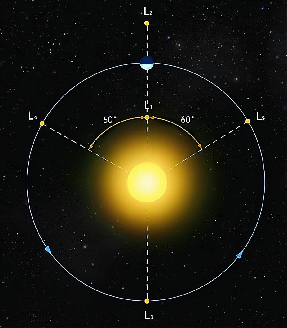 上图为太阳与地球的五个"拉格朗日点",其中"l1"和"l2"都位于地球附近