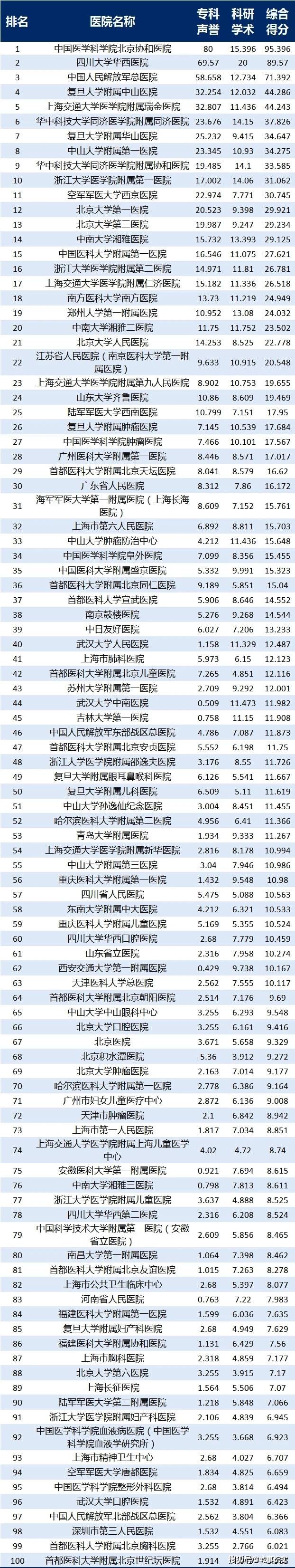 原创全国综合医院排行top100出炉:重庆仅占4席!