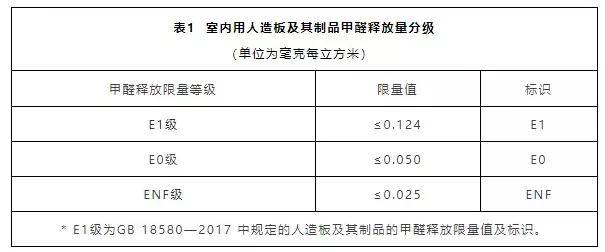 华杰enf级生态板抢跑最严苛板材环保标准