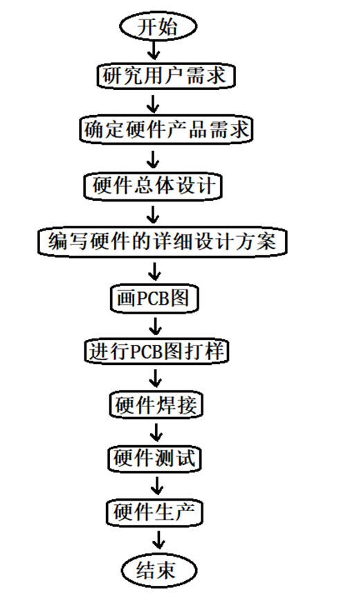 嵌入式硬件开发流程如图1所示.