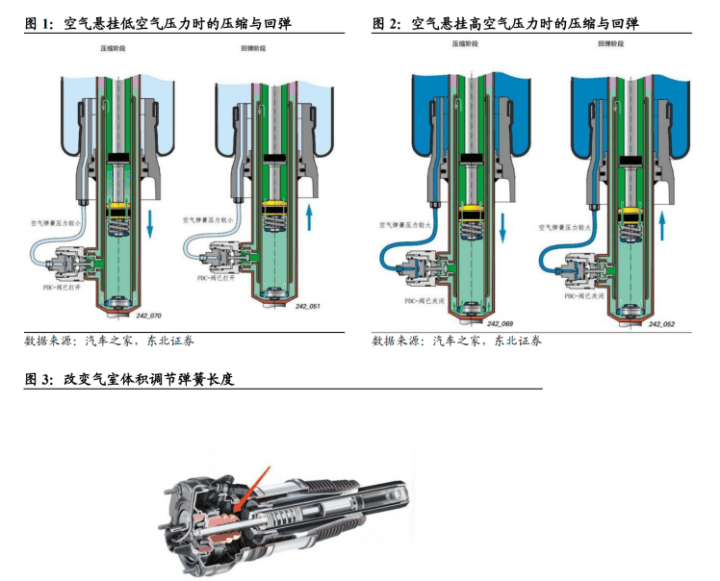 其中,弹性元件又有钢板弹簧,空气弹簧,螺旋弹簧以及扭杆弹簧等形式