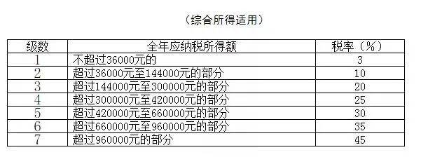 2021年最新个人所得税税率表大全