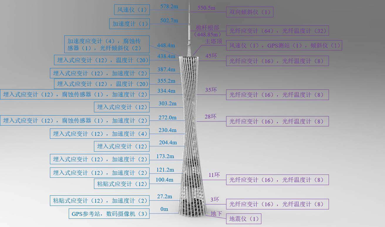 广州塔结构健康监测系统所使用的传感器主要有:风压传感器,位移计,加