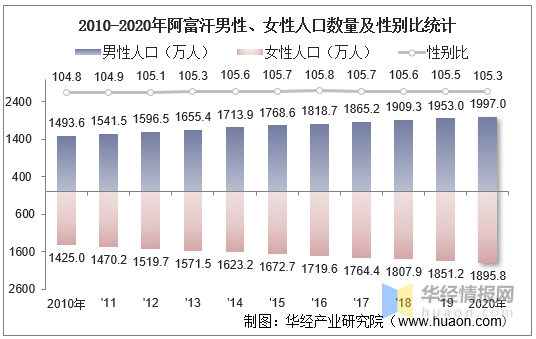 2010-2020年阿富汗人口数量及人口性别,年龄,城乡结构