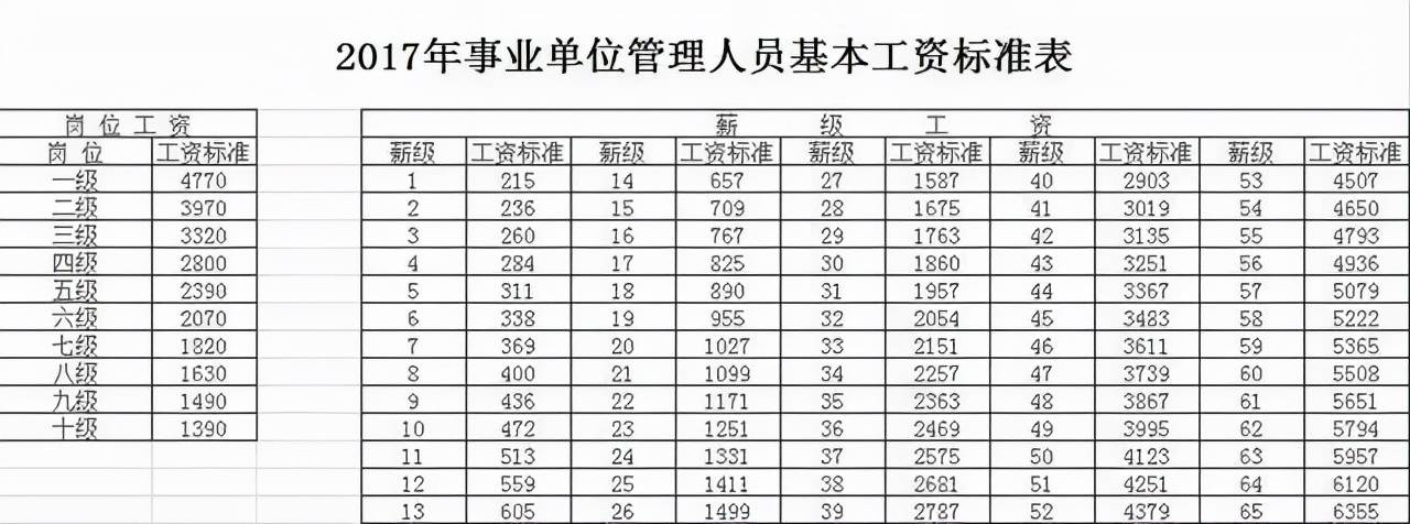 (二)事业单位专业技术人员基本工资标准(三)事业单位工人基本工资标准