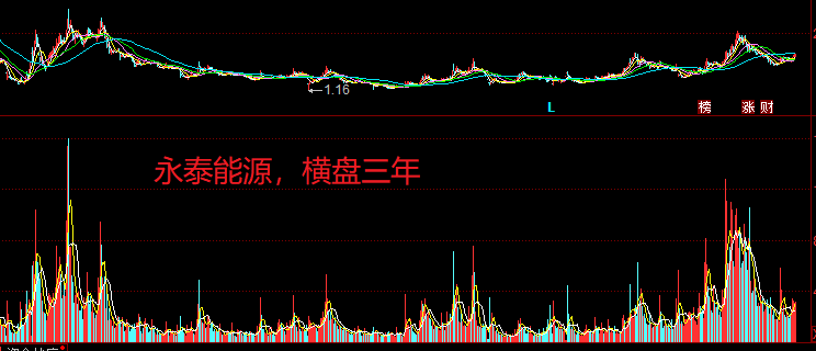 永泰能源的股价长期横盘,散户三年一梦_大股东_个股