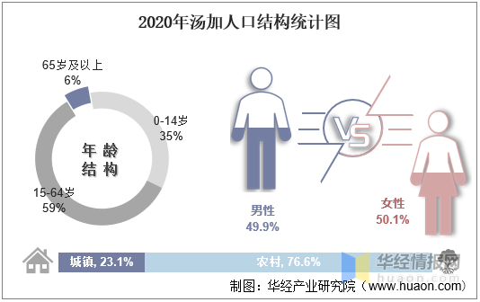 2010-2020年汤加人口数量及人口性别,年龄,城乡结构