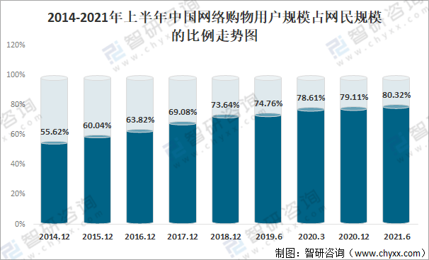 2021年中国网络购物行业发展环境pest分析中国网络购物市场蓬勃发展图