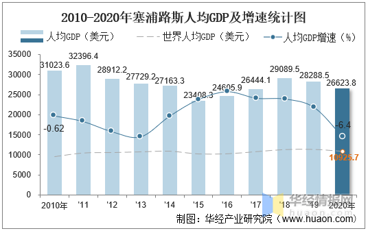2010-2020年塞浦路斯gdp,人均gdp,人均国民总收入及值