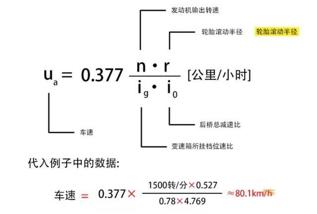 这个公式需要的数据有发动机的转速,轮胎滚动半径,变速箱速比和驱动桥