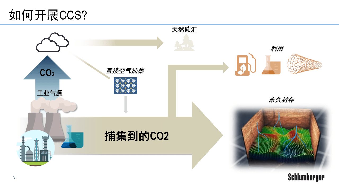 二氧化碳捕集利用及封存ccsccus斯伦贝谢附下载