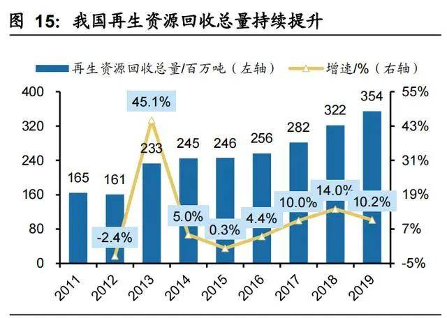 双碳新"蓝海,5万亿再生资源市场空间开启在即