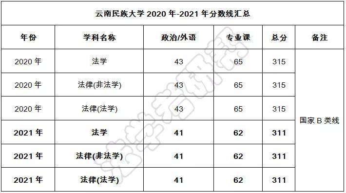 历年分数线,招生人数,录取人数等数据分析,不断补充更新)云南民族大学