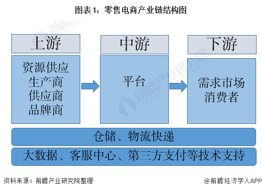 干货零售电子商务产业链全景梳理及重点区域分析