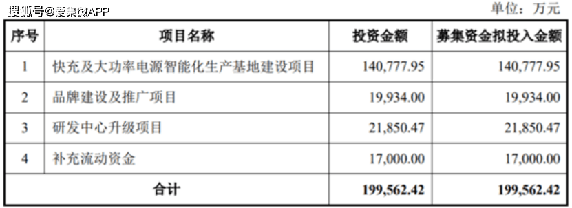 奥海科技:近20亿元定增申请获证监会受理