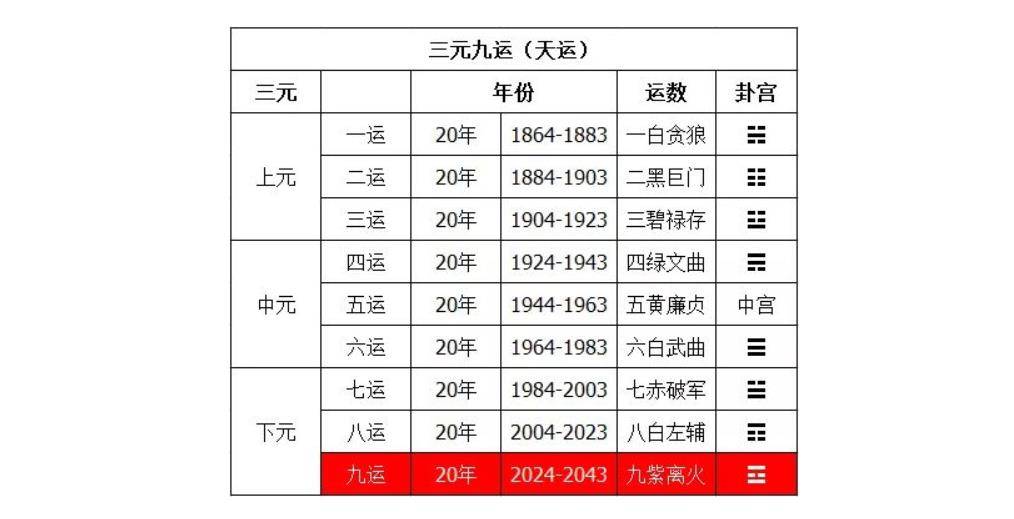 "三元九运,有迹可循"是何意?今年是下八运,有什么说法?