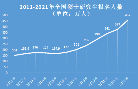 2022年全国硕士研究生报考人数为457万相比去年增长80万人