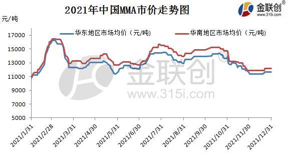 临近2021年年末正值国内甲基丙烯酸甲酯市场传统销售淡季,因此国内