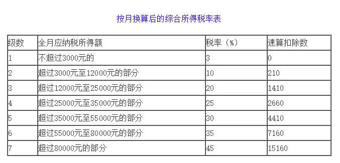 个税再降国家宣布2021年终奖最新个税excel计算公式来了