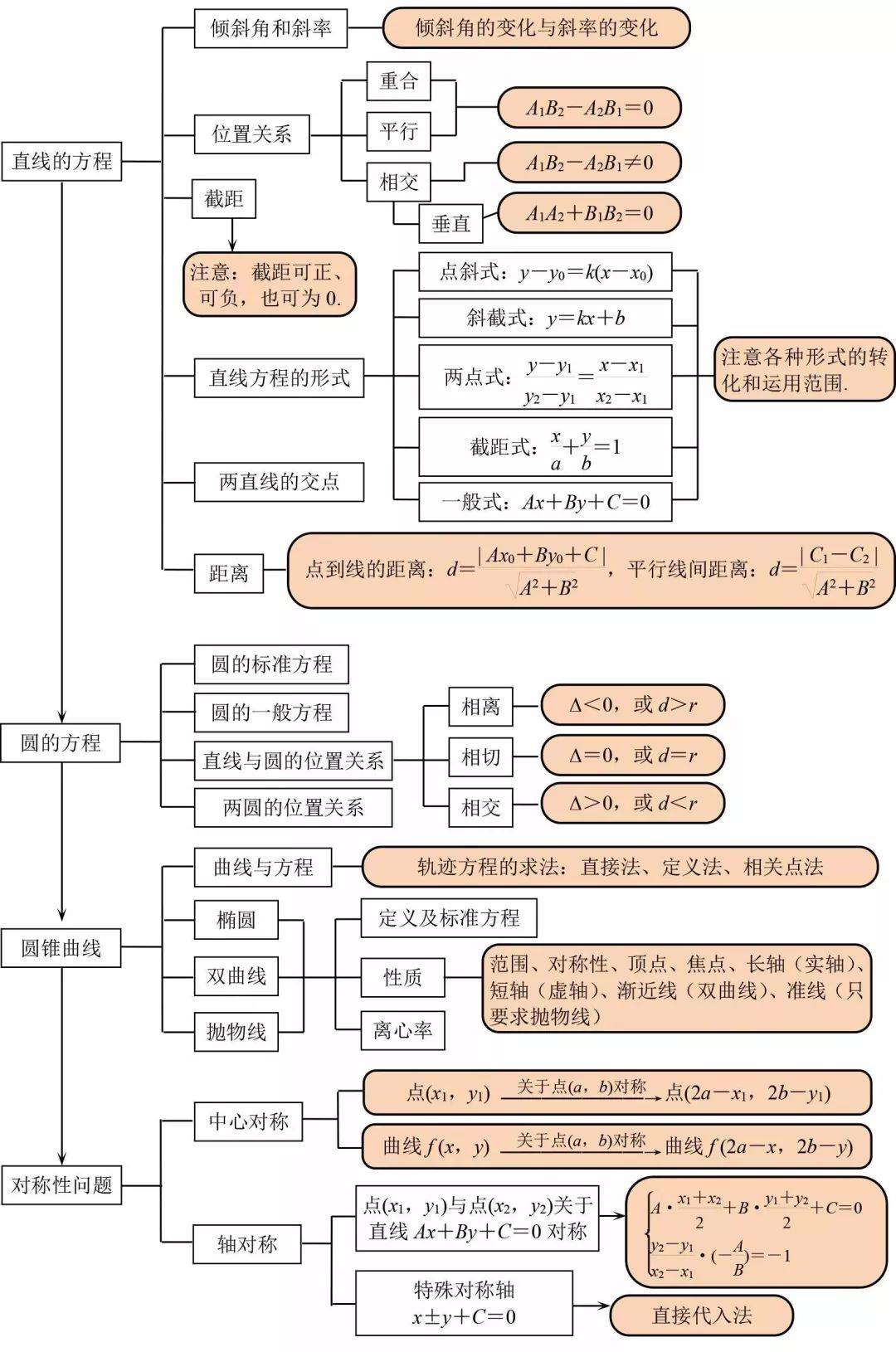 2022高考第二轮复习:高中数学知识结构图,看完觉得好!