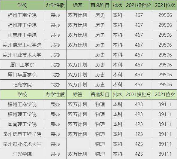 福建十大垃圾民办二本福建最差的5所大学