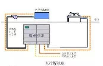 一文读懂:机房精密空调分类,标准,送风,设计要求_空气_热量_温度