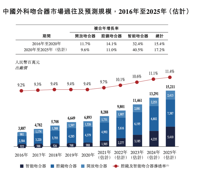 国内吻合器龙头派尔特医疗递表港交所_公司_中国_市场