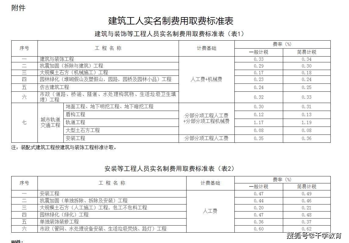 拖欠农民工工程款的事件屡见不鲜,所以此文件可以防止此类事件的发生.