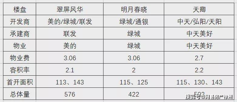 天卿附近有翠屏风华,明月春晓这两家限价盘,以及毛坯均价只要16700元