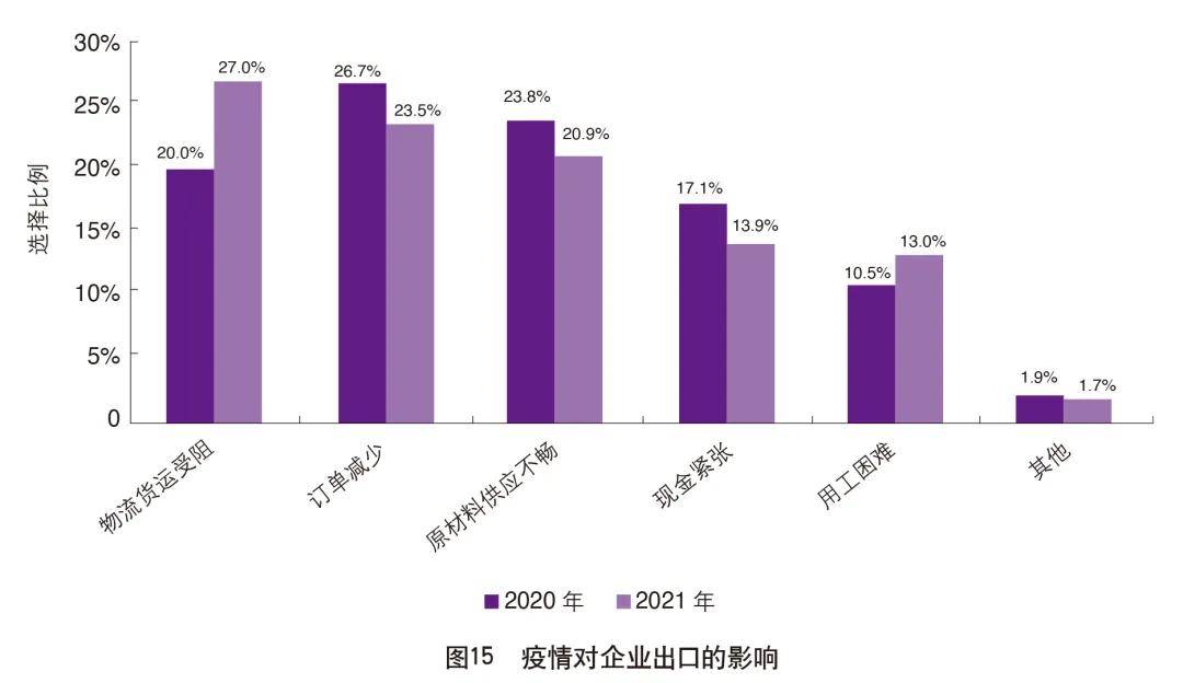 2021年外贸企业生存现状调查报告(值得收藏)_我国_分行业_疫情