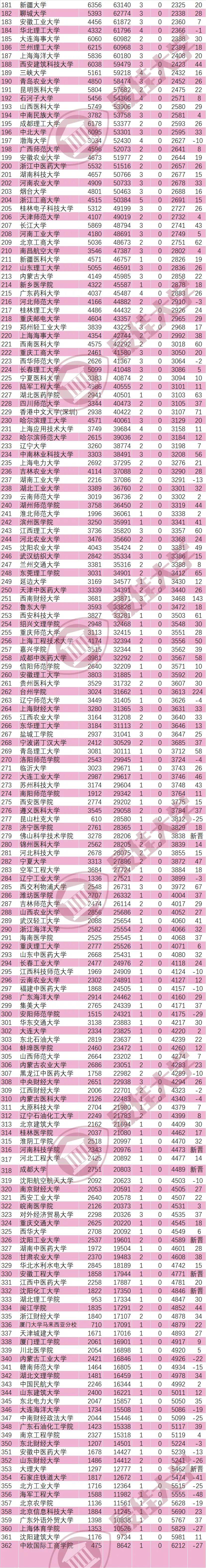 北京工商大学(62),西安科技大学(61),西南医科大学(60),江西理工大学