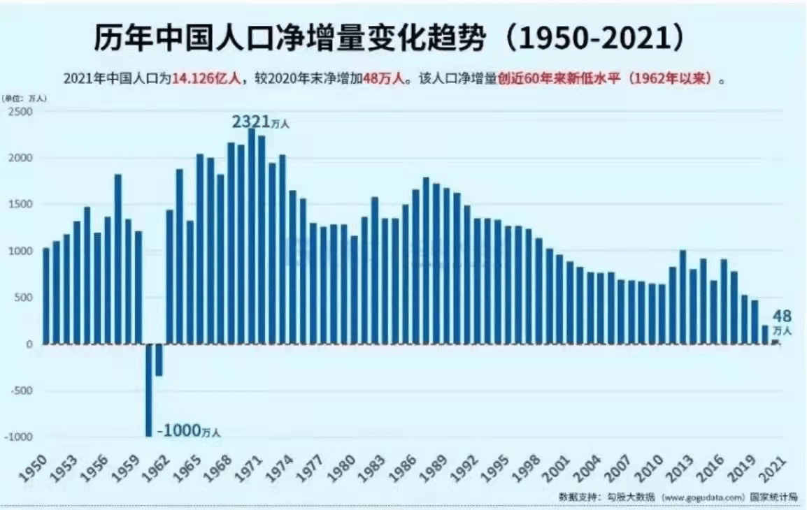 2021年中国人口仅增长48万出生率连跌5年原因到底是什么