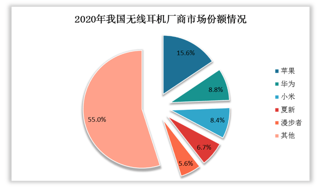 苹果,华为,小米三大手机品牌厂商在我国无线耳机市场上份额占比分别