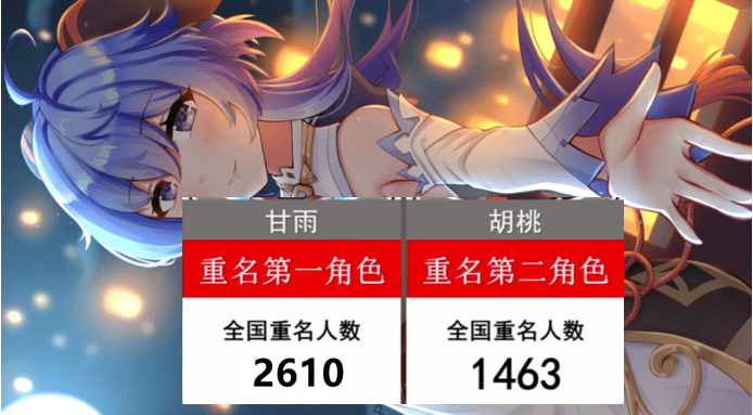 原创原神提瓦特世界纪录top20更新甘雨重名2610人公子腿长超1米