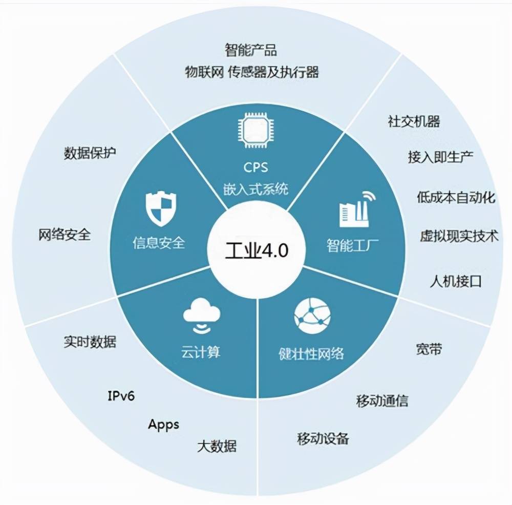 0生产发展_工业_系统_技术